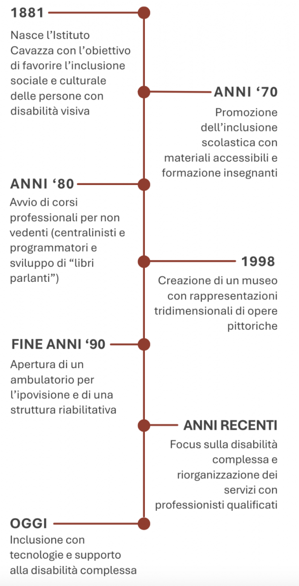 Immagine che rappresenta su di una linea temporale la storia del Cavazza